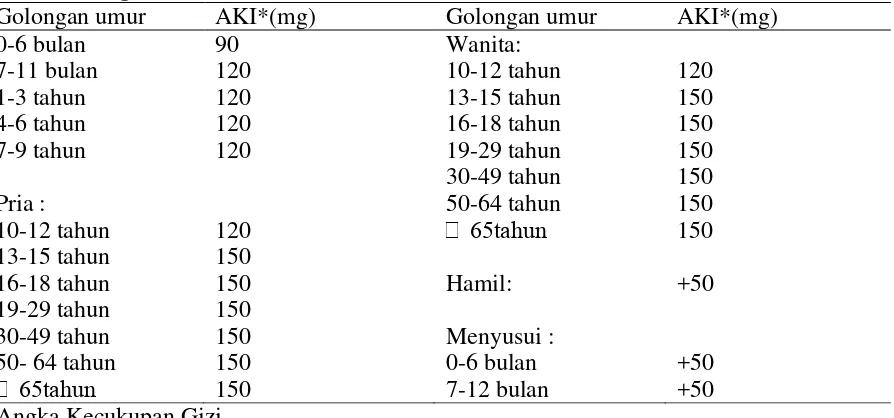 Tabel 2.2 Angka Kecukupan Iodium sehari yang dianjurkan berdasarkan Widyakarya Nasional Pangan dan Gizi (2004) 