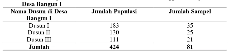Tabel 3.1 Jumlah Sampel Berdasarkan Jumlah Ibu Rumah Tangga di setiap    Dusun 