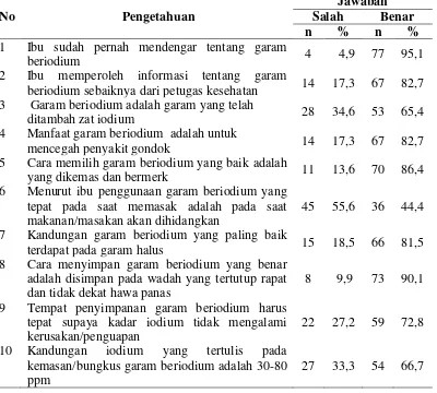 Tabel 4.4 Distribusi Frekuensi Pengetahuan Responden Tentang Garam Beriodium 