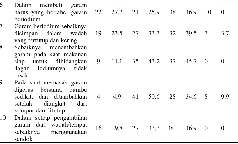 Tabel 4.9 Distribusi Frekuensi Sikap Responden Tentang Garam Beriodium 