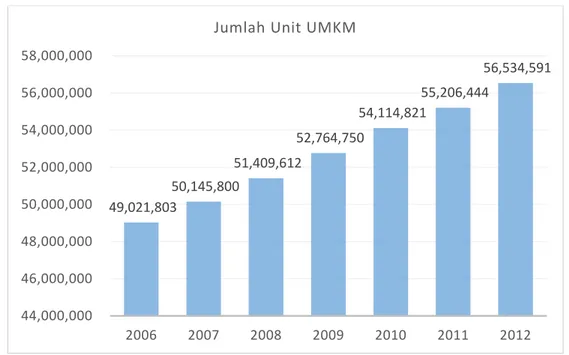 Gambar 1.1 Pertumbuhan Jumlah Unit UMKM 
