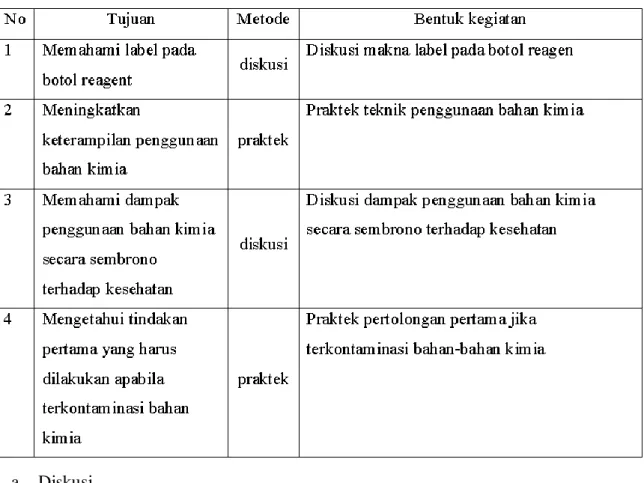 Tabel 2.1 Keterkaitan tujuan, metode dan bentuk kegiatan 