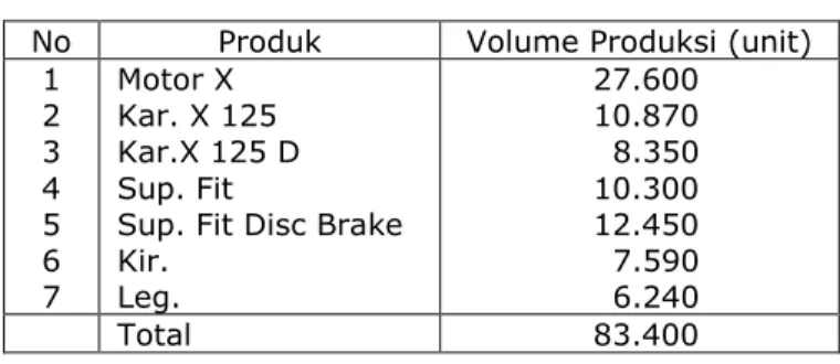 Tabel 1. Volume Produksi PT. XYZ  No  Produk  Volume Produksi (unit) 