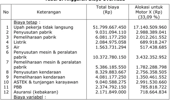 Tabel 5. Anggaran Biaya Overhead 