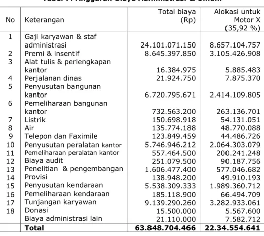Tabel 7. Anggaran Biaya Administrasi &amp; Umum  No   Keterangan   Total biaya  (Rp)  Alokasi untuk  Motor X   (35,92 %)  1  2  3  4  5  6  7  8    9  10  11  12  13  14  15  16  17  18 