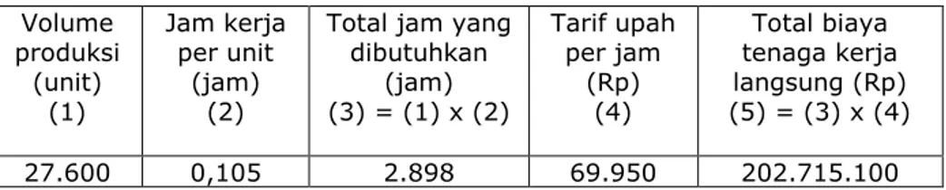 Tabel 12. Anggaran Tenaga Kerja Langsung setelah Value Engineering  Volume  produksi  (unit)  (1)  Jam kerja per unit (jam) (2) 