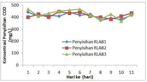 Grafik Hubungan Penyisihan COD (mg/L) dan Waktu untuk Pengolahan Gambar 2 : Greywater Kelurahan Gabahan Kecamatan Semarang Tengah 