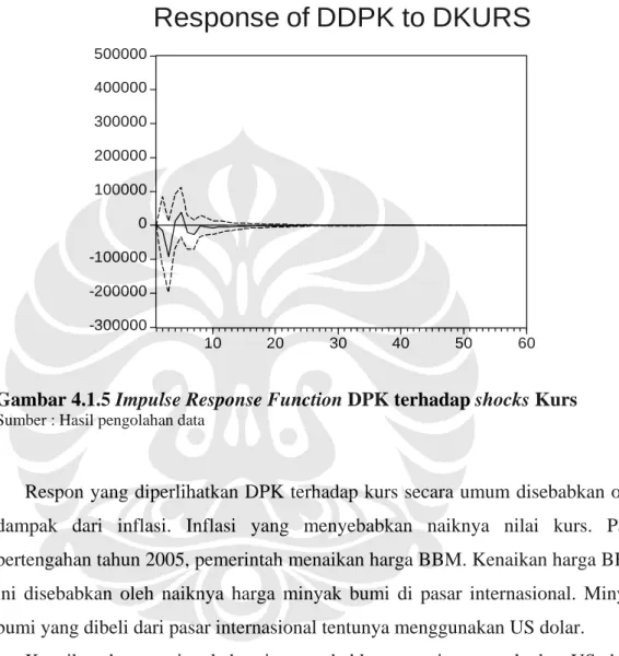 Gambar 4.1.5 Impulse Response Function DPK terhadap shocks Kurs   Sumber : Hasil pengolahan data 
