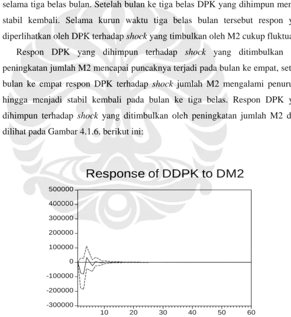 Gambar 4.1.6 Impulse Response Function DPK terhadap shocks M2  Sumber : Hasil pengolahan data 