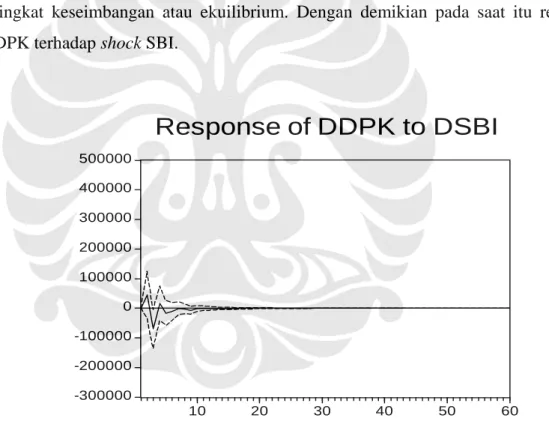 Gambar 4.1.7 Impulse Response Function DPK terhadap shocks SBI   Sumber : Hasil pengolahan data 