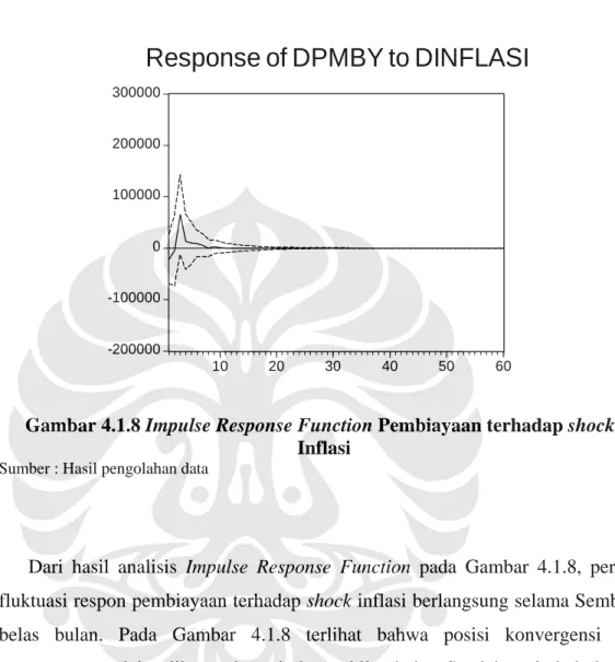 Gambar 4.1.8 Impulse Response Function Pembiayaan terhadap shocks  Inflasi 