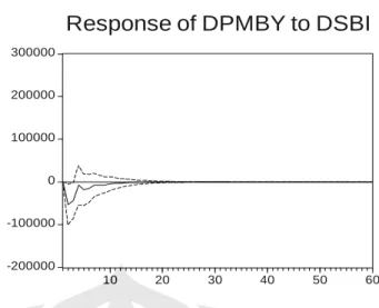 Gambar 4.2.1 Impulse Response Function Pembiayaan terhadap SBI   Sumber : Hasil pengolahan data 
