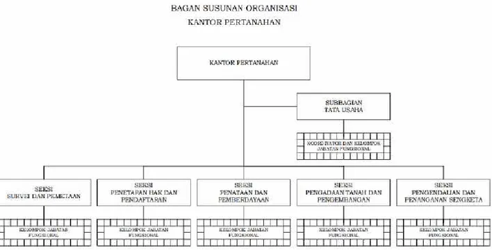 Gambar 1. Struktur Organisasi Kantor Pertanahan Kabupaten/Kota 