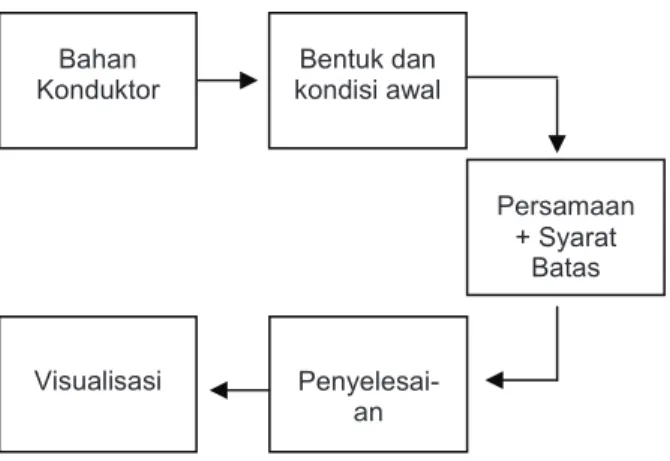 Gambar 1. Bagan Alir  Penelitian  Langkah  awal  yang  yang  dilakukan  dalam  penelitian  ini  adalah  menetapkan  bentuk  konduktor  yang  akan  diselidiki  sifat  kelistrikannya