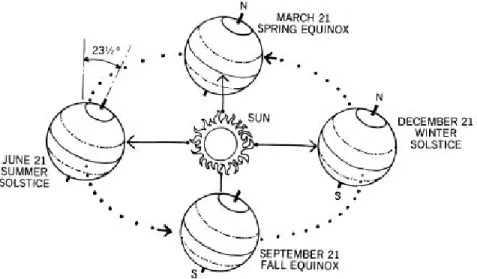 Gambar 2.1 Orbit bumi terhadap Matahari serta perubahan musim yang terjadi  Sumber: Lechner, 2001; 127 