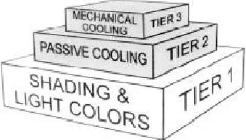 Gambar 2.3 Tiga hal yang harus diperhatikan untuk mencapai kenyamanan thermal di dalam  bangunan menurut Lechner (2001) 