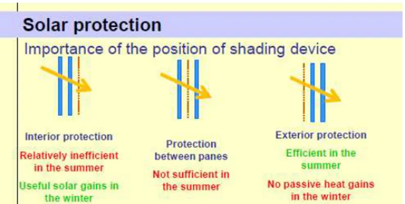 Gambar 2.4 Jenis sun shading berdasarkan posisi / Visualisasi hasil analisis Wall &amp; Hube (2003)   Sumber: Dubois, 2010 