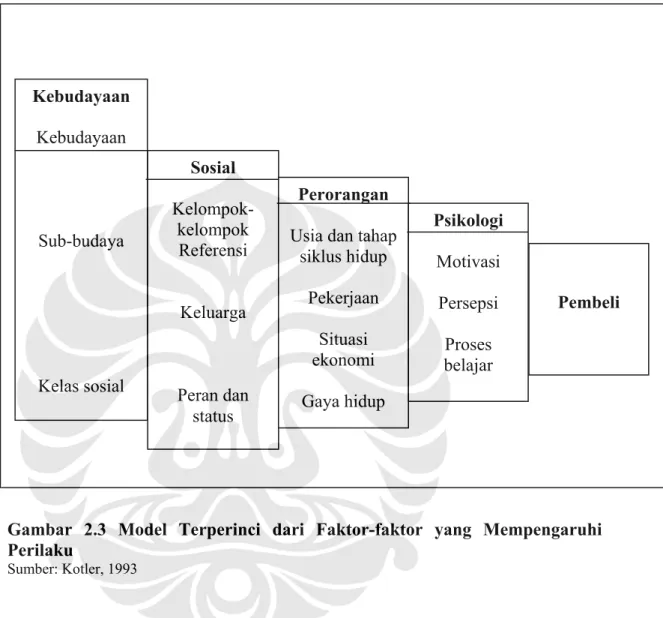 Gambar 2.3 Model Terperinci dari Faktor-faktor yang Mempengaruhi  Perilaku 