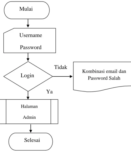 Gambar 4.3 Flowchart Login Admin Mulai Username Password Login Halaman Admin Selesai 
