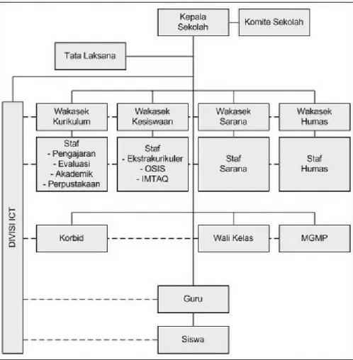 Gambar 3.1 Struktur Organisasi SMA Negeri 10 Medan 