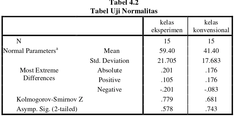Tabel Uji NormalitasTabel 4.2  