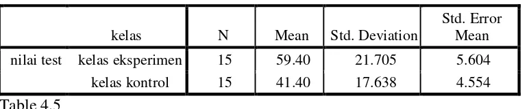 Table 4.5  Dari data perhitungan nilai hasil belajar siswa (post test) dapat terlihat 