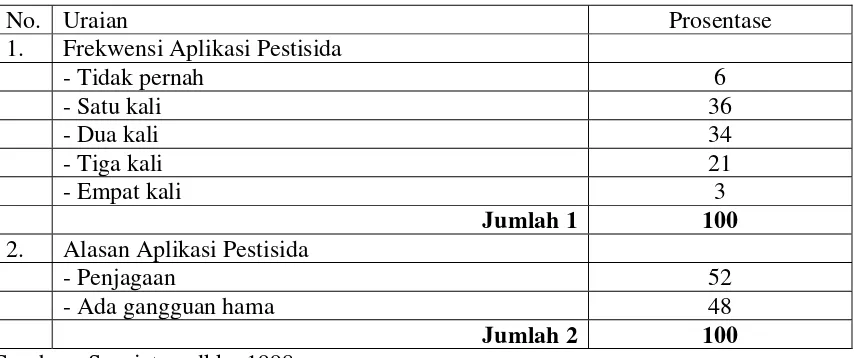 Tabel 4.5. Prosentase Petani Menurut Frekuensi dan Alasan Aplikasi Pestisida 