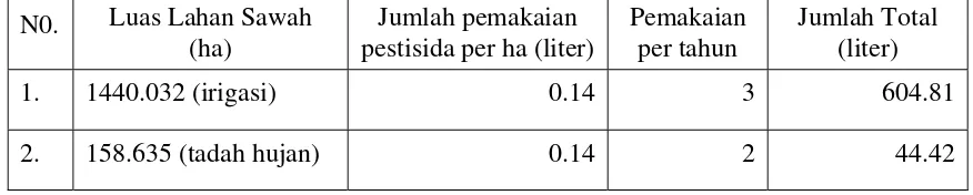 Tabel 4.6. Penggunaan Pestisida Pada Lahan Sawah di Kecamatan Sawangan 