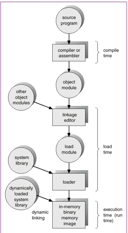 Gambar 7-1 : Beberapa langkah proses program user