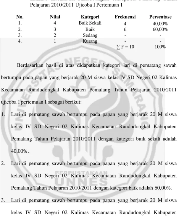 Tabel  4.3  Analisis  Deskripsi  Hasil  Tes  Lari  di  Pematang  Sawah  Bertumpu  pada  Papan  yang  Berjarak  20  M  Siswa  kelas  IV  SD  Negeri  02  Kalimas  Kecamatan  Randudongkal  Kabupaten  Pemalang  Tahun  Pelajaran 2010/2011 Ujicoba I Pertemuan I 