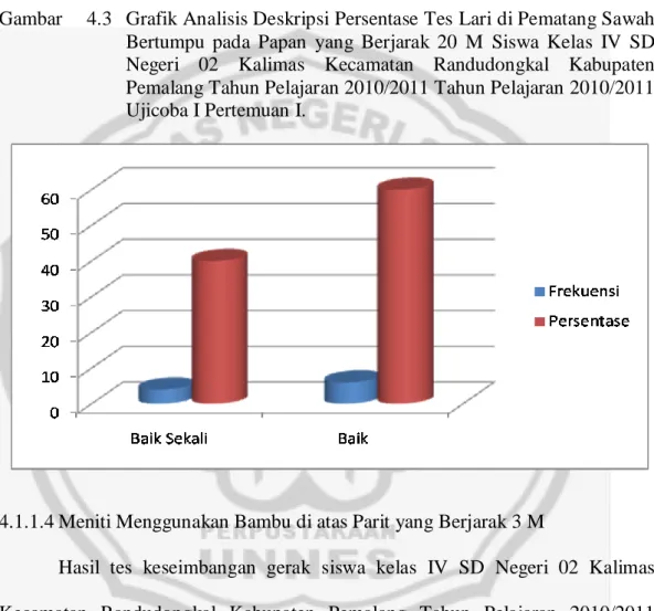 Gambar  4.3  Grafik Analisis Deskripsi Persentase Tes Lari di Pematang Sawah  Bertumpu  pada  Papan  yang  Berjarak  20  M  Siswa  Kelas  IV  SD  Negeri  02  Kalimas  Kecamatan  Randudongkal  Kabupaten  Pemalang Tahun Pelajaran 2010/2011 Tahun Pelajaran 20