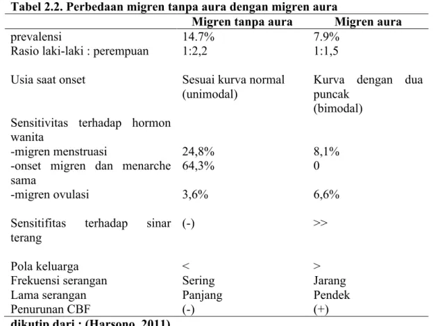 Tabel 2.2. Perbedaan migren tanpa aura dengan migren aura 