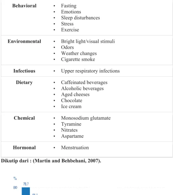 Tabel 2.1. Potential Migraine Triggers  Behavioral  •  Fasting  •  Emotions  •  Sleep disturbances  •  Stress  •  Exercise 