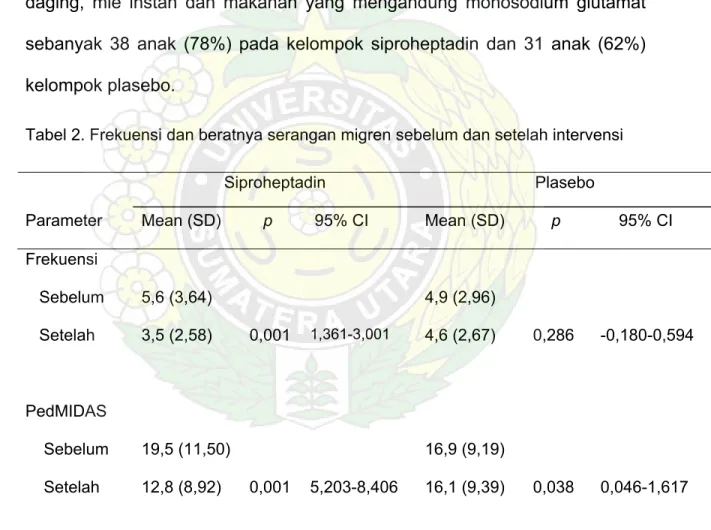 Tabel 2. Frekuensi dan beratnya serangan migren sebelum dan setelah intervensi 