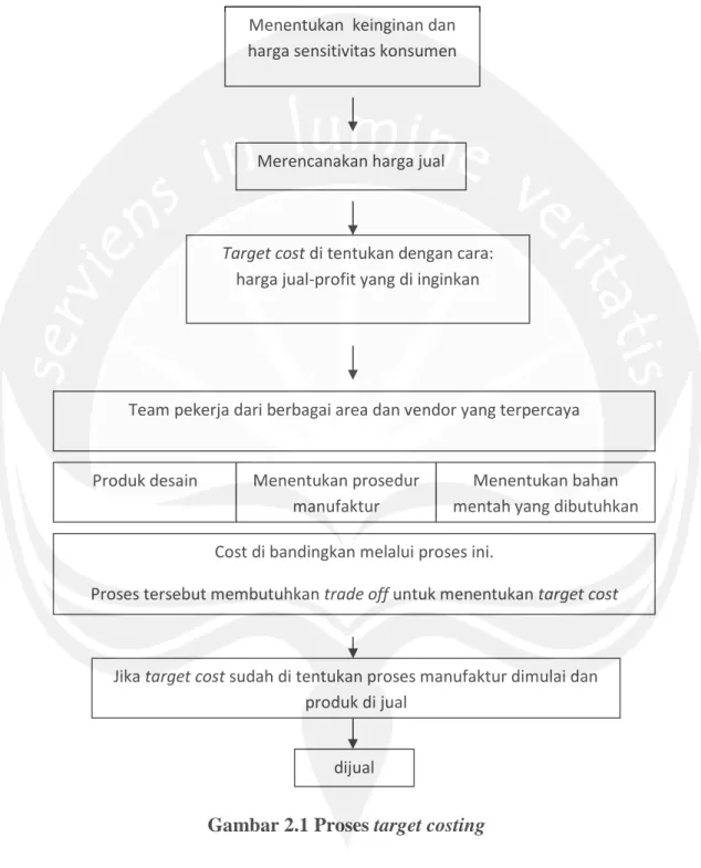 Gambar 2.1 Proses target costing