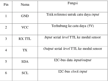 Tabel 2.3 Konektor dan Pengaturan Jumper 