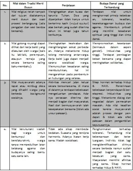 Tabel 2 Analisis i Merti Dusun Berdasarkan Konsep Budaya Damai  