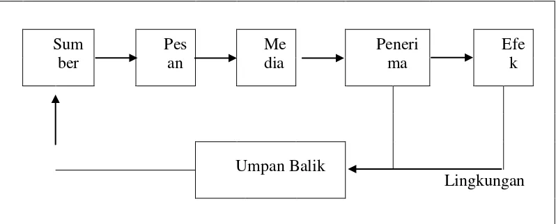 Gambar 1 Unsur-Unsur Komunikasi.3  