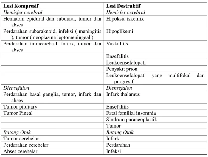 Tabel 3. Contoh penyebab struktural Koma 1 