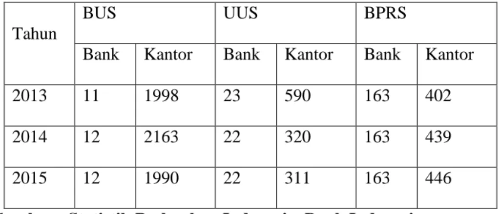 Tabel  1 . Perkembangan Jaringan dan Kantor Bank Syariah 