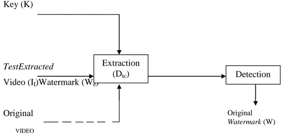 Gambar 2.6. Ekstraksi Watermark (Sugiono, 2008). 