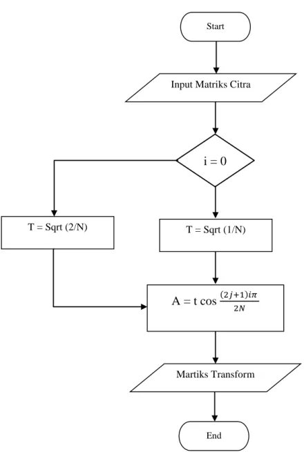 Gambar 2.8. Flow Chart Matriks Transform 