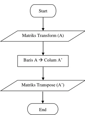 Gambar 2.9. Flow Chart Matriks Transpose 