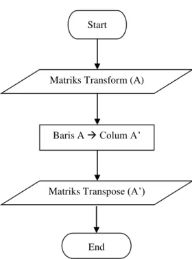 Gambar 2.9. Flow Chart Matriks Transpose 