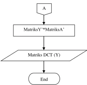 Gambar 2.10 Flow Chart Pembentukan matriks DCT (Lanjutan) 