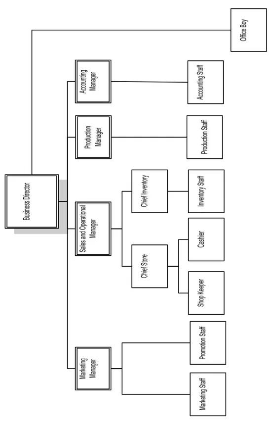 Gambar 3.1 Struktur Organisasi Perusahaan  Sumber: CV. Dekatama