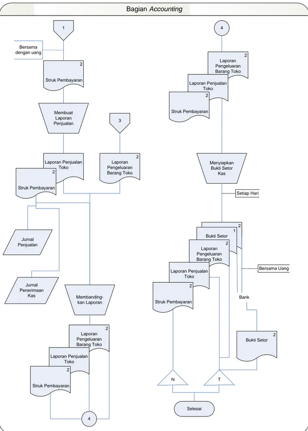 Gambar 3.7 Flow Chart Penjualan Tunai Barang Sendiri–Bagian Accounting 