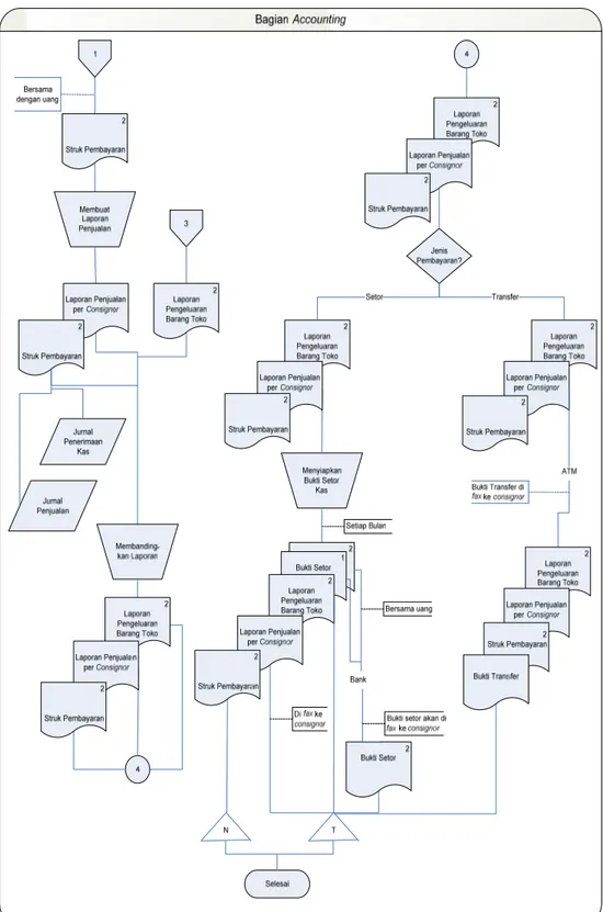 Gambar 3.10 Flow Chart Penjualan Tunai Barang Komisi–Bagian Accounting 