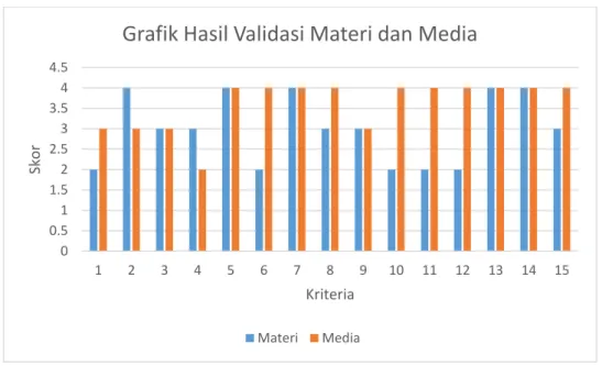 Gambar 4.11 Grafik hasil validasi materi dan media 