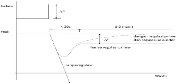 Gambar 1. Grafik proses pengembalian  kualitas frekuensi pada saat fluktuasi beban 